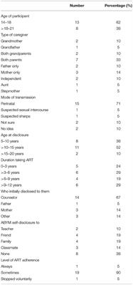 Living With a Stigmatized Identity; Perceptions of Disclosure, Coping, and Medication Adherence Among Adolescent Boys and Young Men in Chiredzi-Zimbabwe